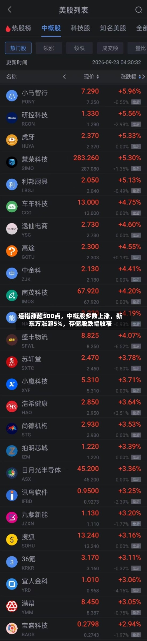 道指涨超500点，中概股多数上涨，新东方涨超5%	，存储股跌幅收窄-第2张图片