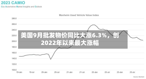 美国9月批发物价同比大涨6.3%，创2022年以来最大涨幅