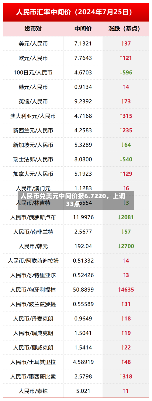 人民币兑美元中间价报6.7220，上调33点-第1张图片