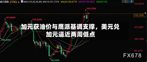 加元获油价与鹰派基调支撑	，美元兑加元逼近两周低点-第2张图片