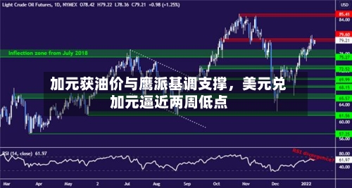 加元获油价与鹰派基调支撑,美元兑加元逼近两周低点