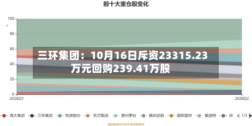 三环集团:10月16日斥资23315.23万元回购239.41万股