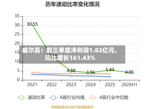 威尔高:前三季度净利润1.82亿元,同比增长161.43%