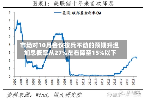市场对10月会议按兵不动的预期升温 加息概率从27%左右降至15%以下