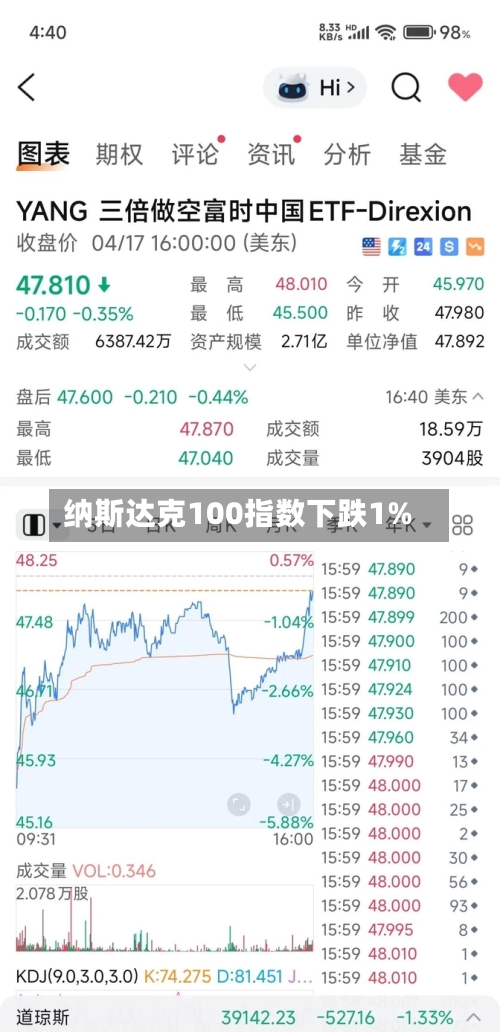 纳斯达克100指数下跌1%