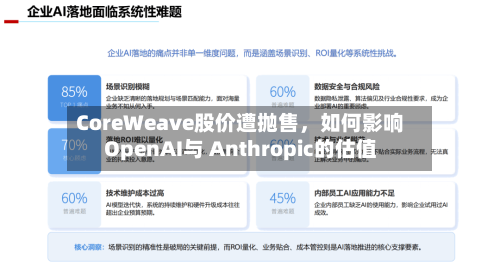 CoreWeave股价遭抛售，如何影响OpenAI与 Anthropic的估值-第2张图片