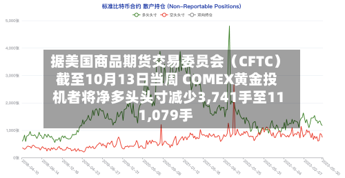 据美国商品期货交易委员会（CFTC） 截至10月13日当周 COMEX黄金投机者将净多头头寸减少3,741手至111,079手