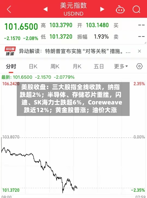 美股收盘:三大股指全线收跌,纳指跌超2%;半导体、存储芯片重挫,闪迪、SK海力士跌超6%,Coreweave跌近12%;黄金股普涨;油价大涨