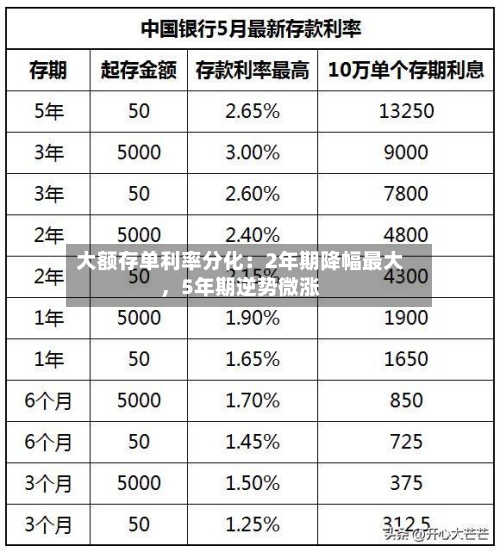 大额存单利率分化：2年期降幅最大，5年期逆势微涨-第2张图片