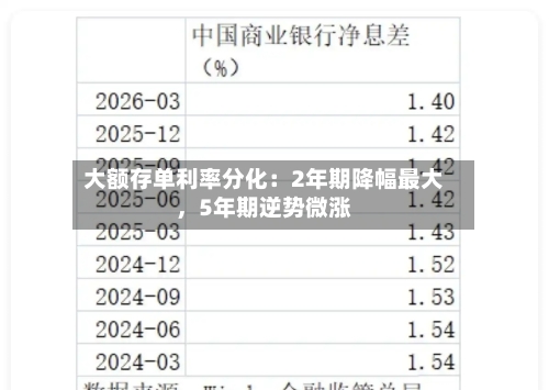 大额存单利率分化:2年期降幅最大,5年期逆势微涨
