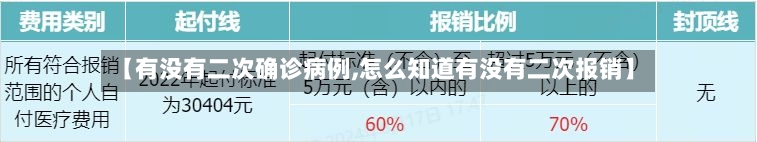 【有没有二次确诊病例,怎么知道有没有二次报销】-第2张图片