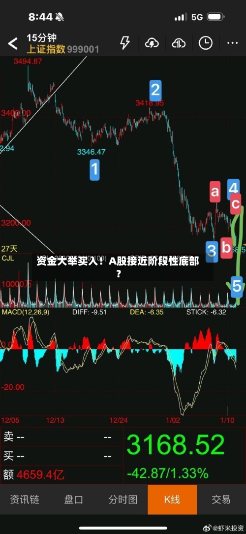 资金大举买入！A股接近阶段性底部？