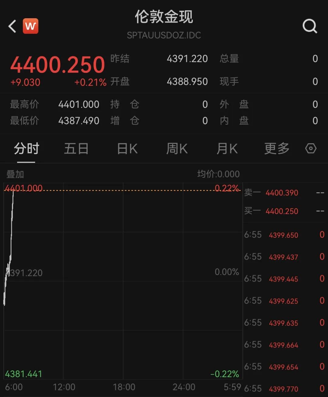 黄金，强势反弹