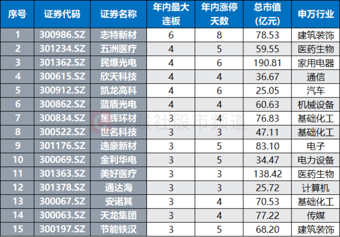 8月，又一翻倍股诞生