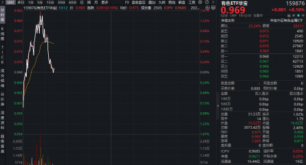 资金为何积极布局有色？或可从3个维度拆解！华宝基金有色ETF（159876）盘中上探1.34%，单日吸金1064万元