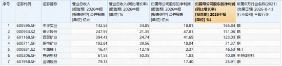 资金为何积极布局有色？或可从3个维度拆解！华宝基金有色ETF（159876）盘中上探1.34%	，单日吸金1064万元
