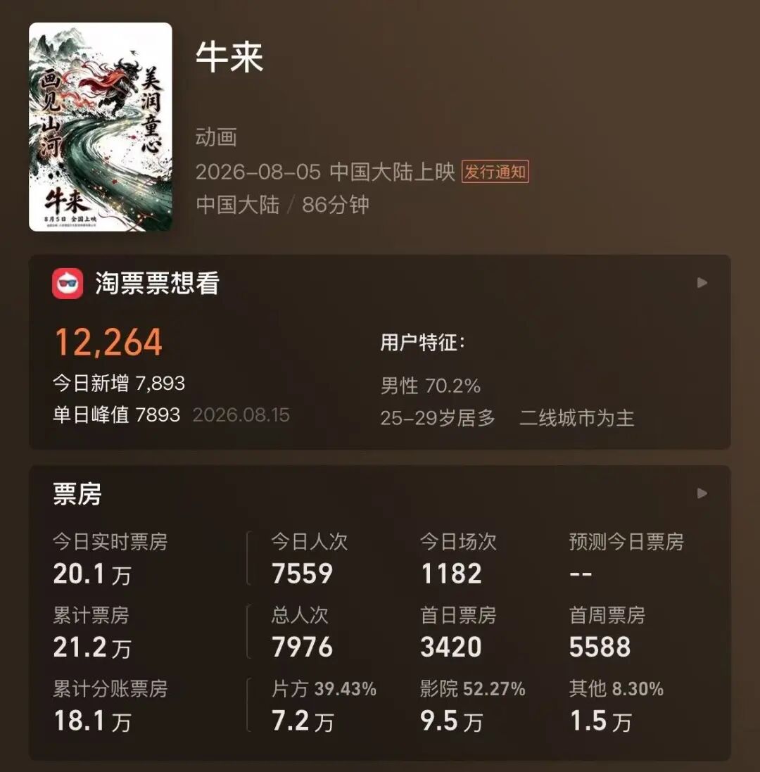 电影《牛来》反向爆火：今日票房已超20万，剧组仅导演和编剧两人	，网友边吐槽边说“想看”