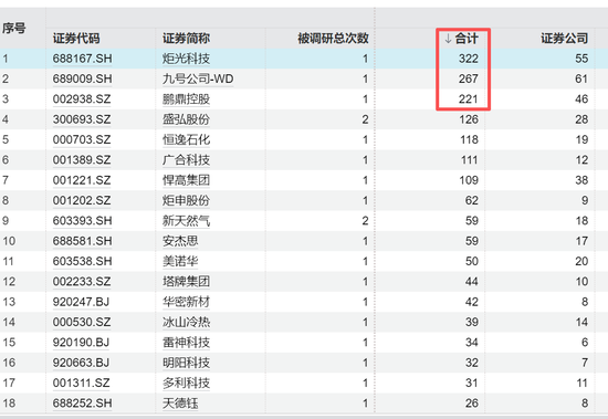 688167火了，322家机构483人扎堆“围观”	，知名公私募大咖也来了