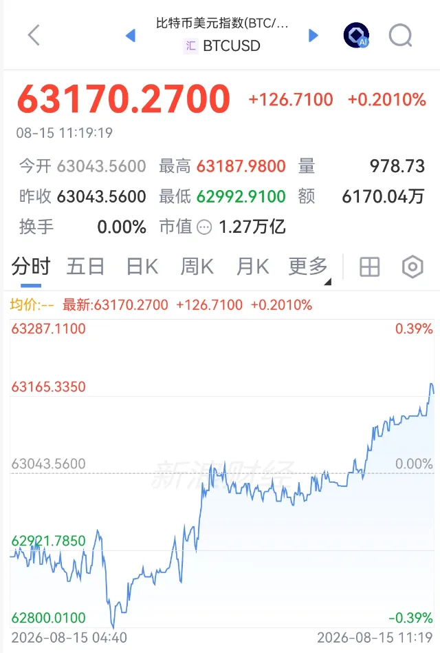 刚刚！持续拉升，空头遭“重锤	”！美国经济	，生变！又有油轮，遭伊朗袭击！