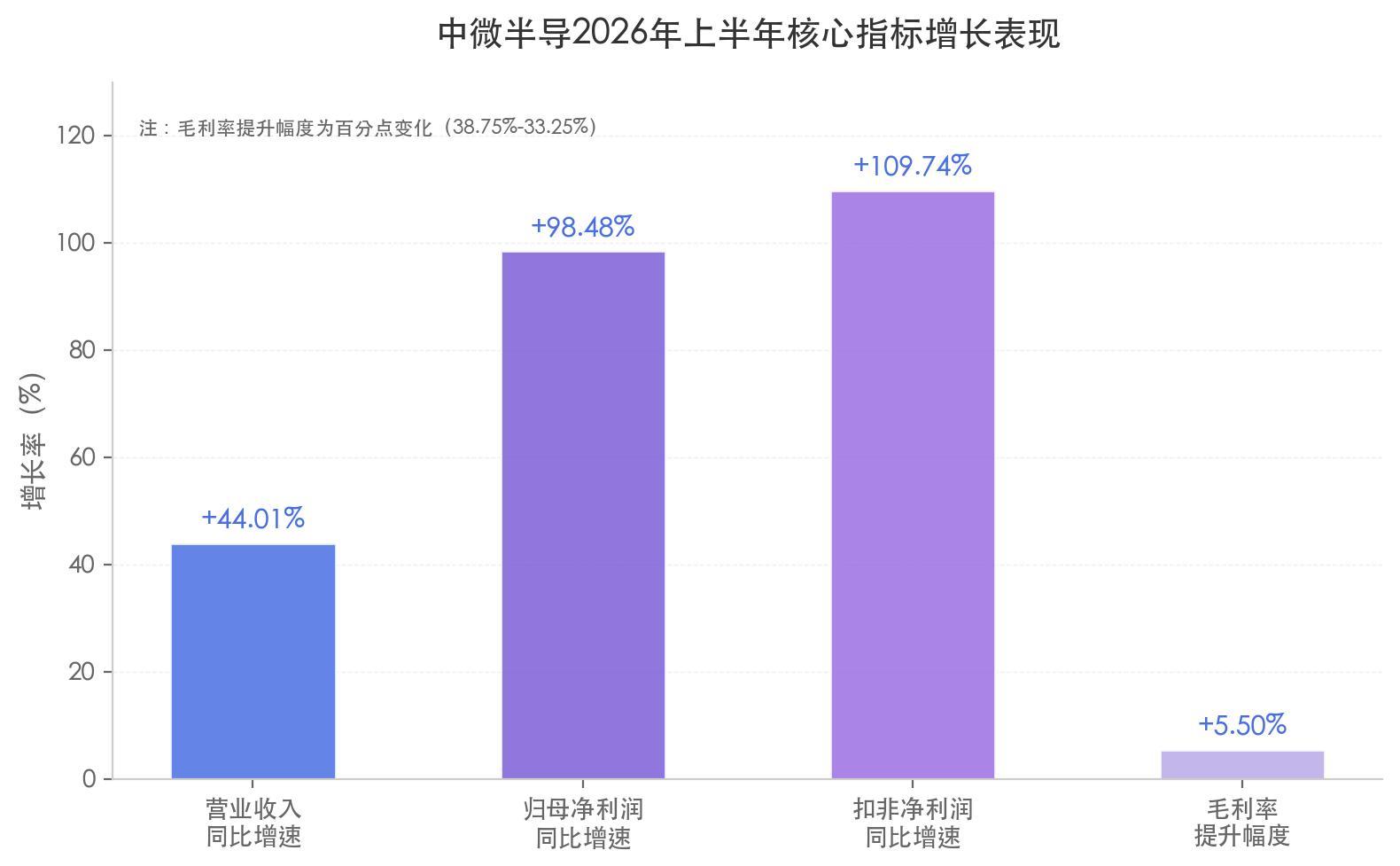 中微半导不只MCU：净利润暴增 98%、毛利率逼近 40%