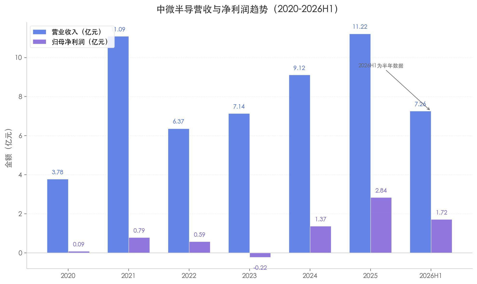 中微半导不只MCU：净利润暴增 98%、毛利率逼近 40%