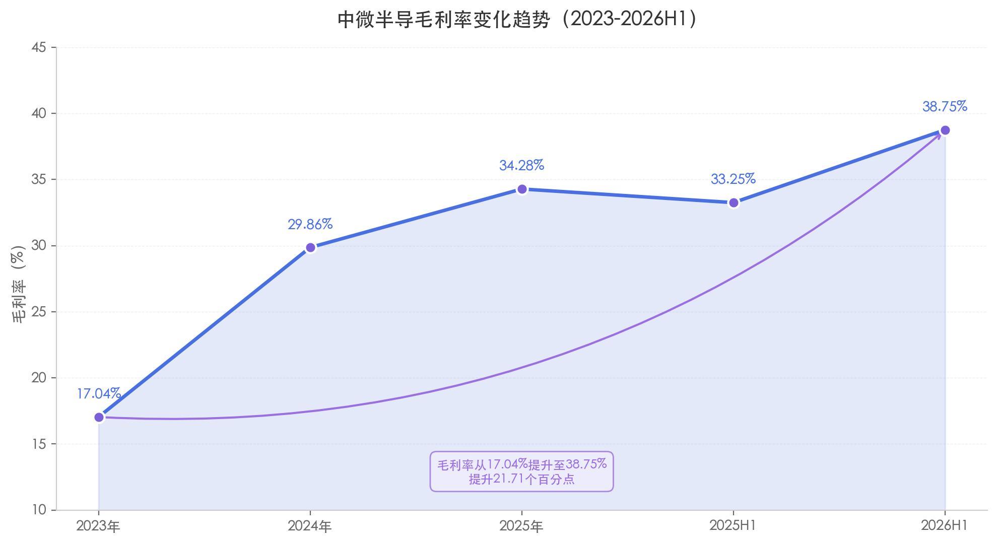 中微半导不只MCU：净利润暴增 98%、毛利率逼近 40%