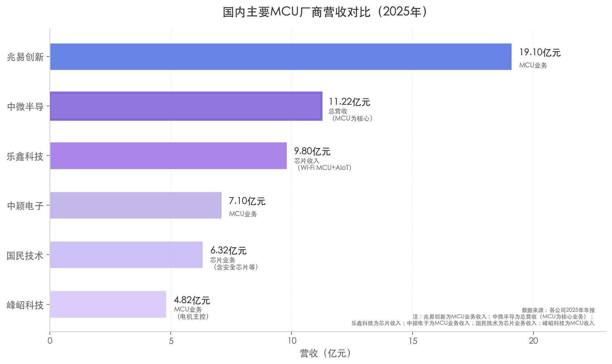 中微半导不只MCU：净利润暴增 98%	、毛利率逼近 40%