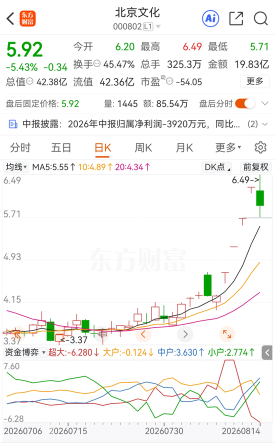 四连板熄火！“龙餐馆	”概念炒作落幕	，北京文化上半年再度亏损
