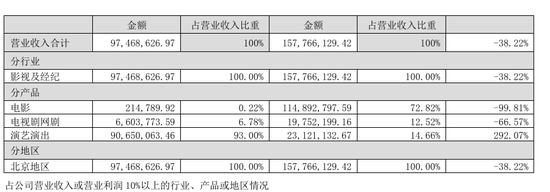 四连板熄火！“龙餐馆”概念炒作落幕	，北京文化上半年再度亏损