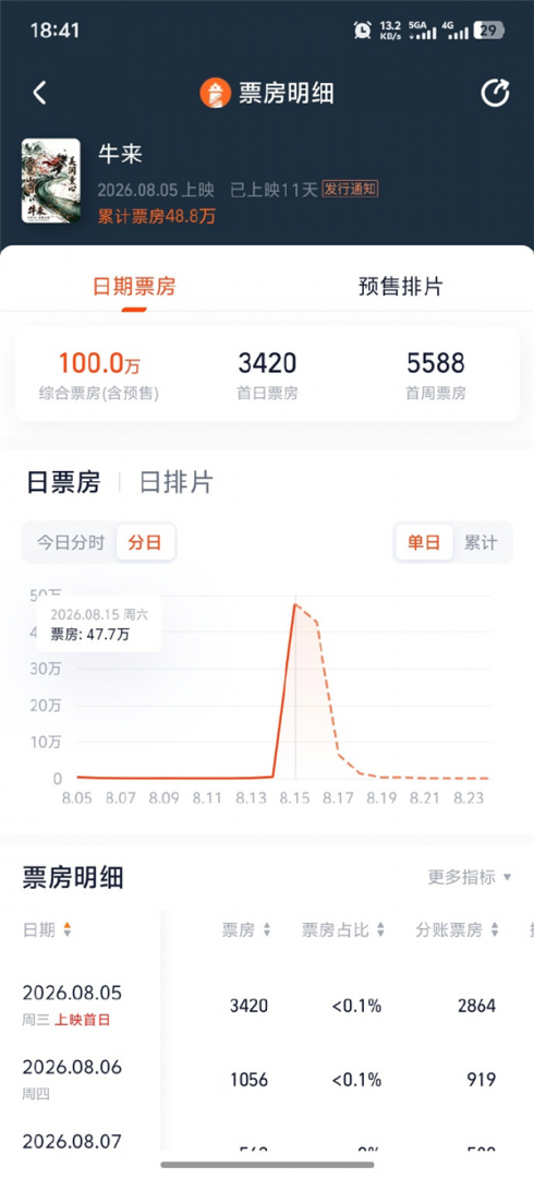 《牛来》爆火背后的荒诞现实：画质虽糙“牛运”亨通	，意外带火A股“牛字辈”