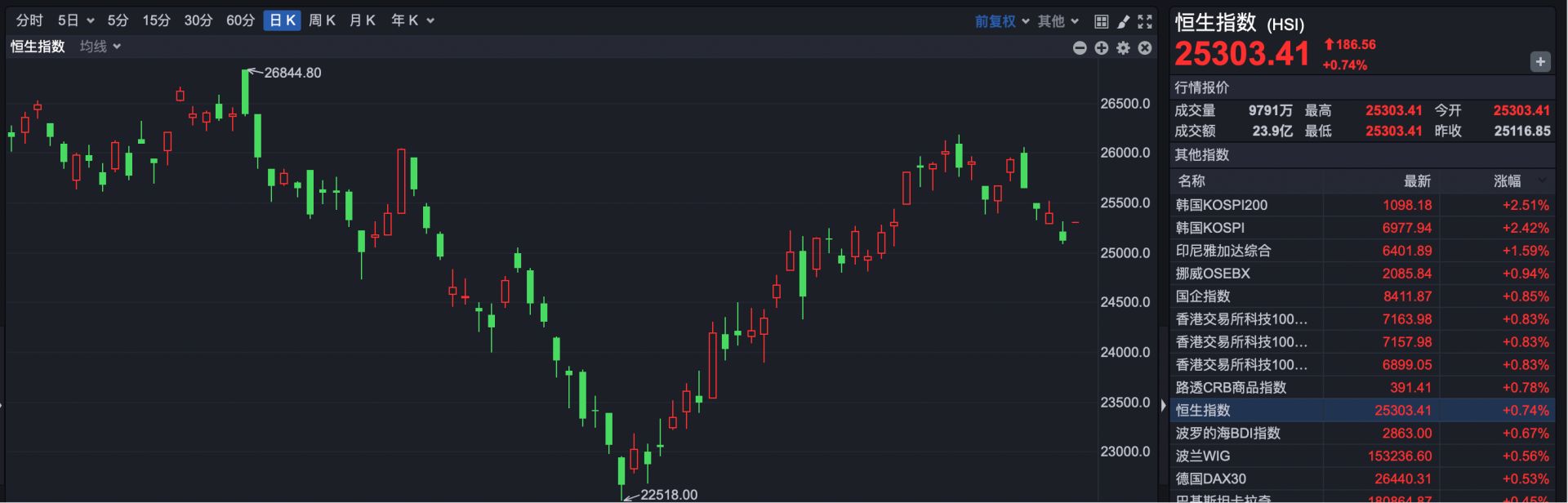 港股全线反弹！首次盈利，这家公司早盘涨超11%