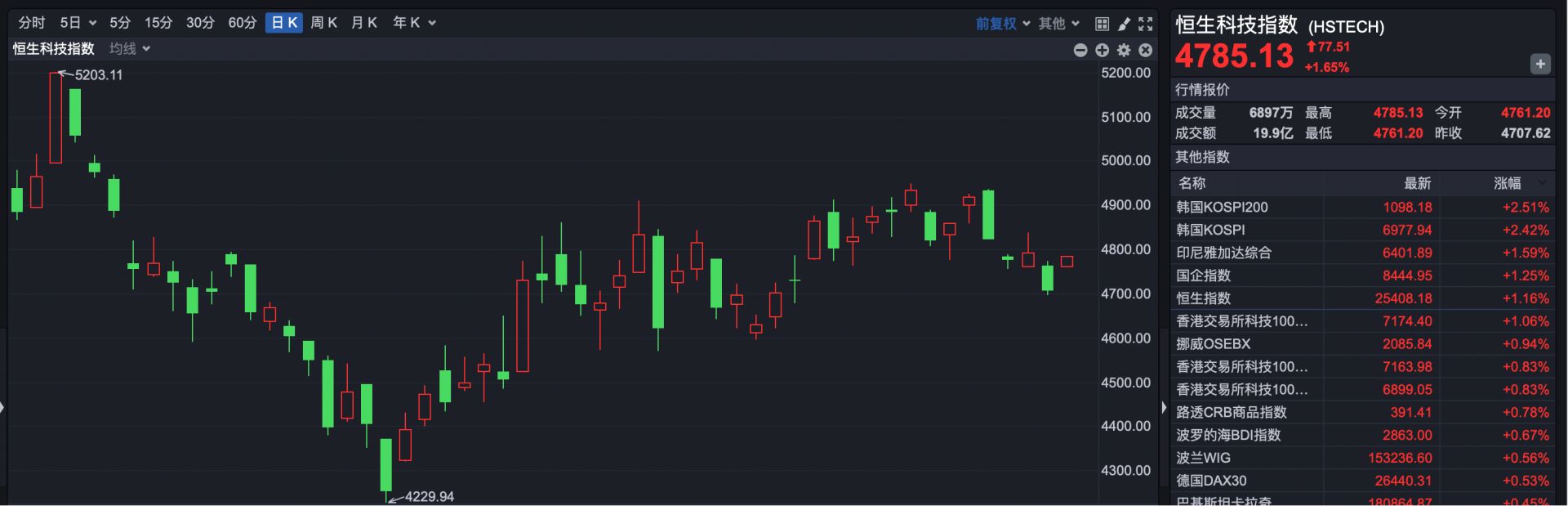 港股全线反弹！首次盈利	，这家公司早盘涨超11%
