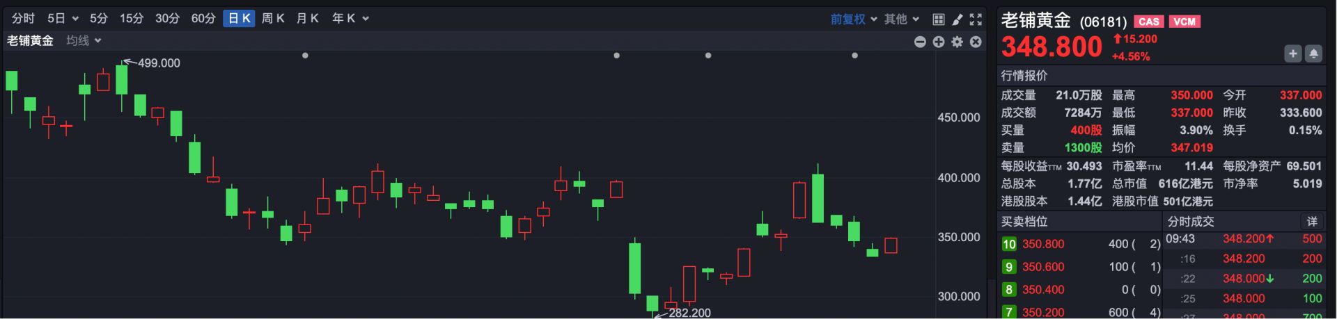 港股全线反弹！首次盈利，这家公司早盘涨超11%
