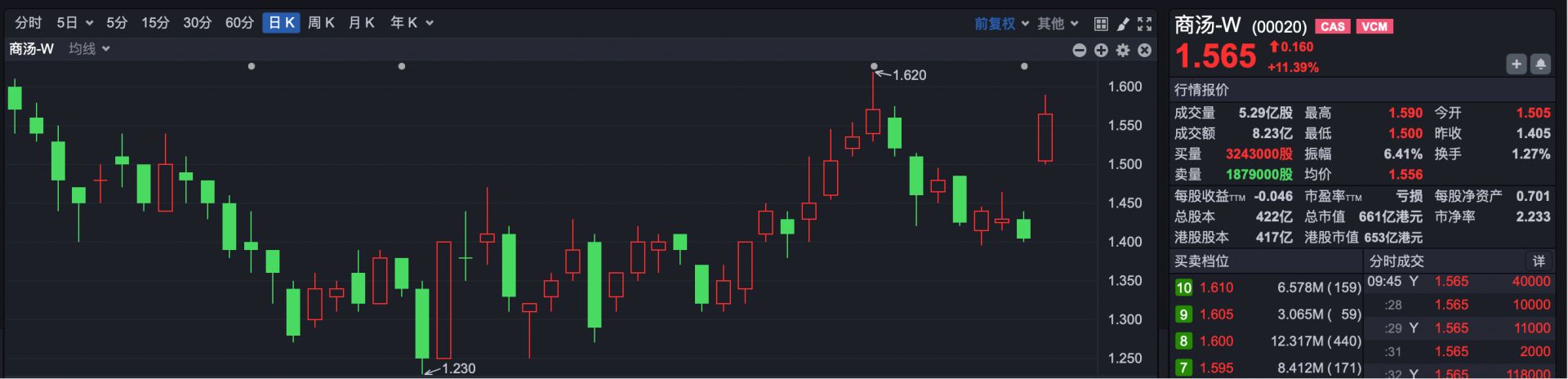 港股全线反弹！首次盈利，这家公司早盘涨超11%