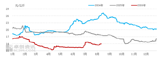 白条猪肉：供应短时收紧，8月肉价温和上行