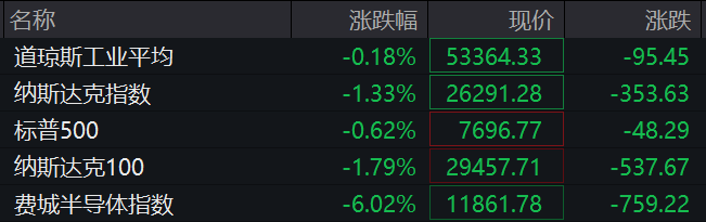 美股芯片股深夜全线大跌，费城半导体指数跌超6%	，中概股普跌，百度集团跌超11%，金银跳水