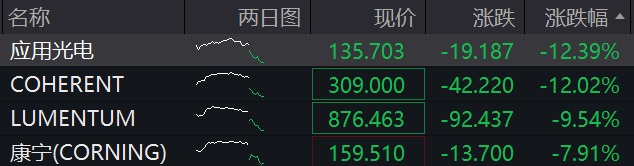 美股芯片股深夜全线大跌，费城半导体指数跌超6%，中概股普跌，百度集团跌超11%	，金银跳水