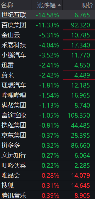 美股芯片股深夜全线大跌，费城半导体指数跌超6%，中概股普跌	，百度集团跌超11%，金银跳水