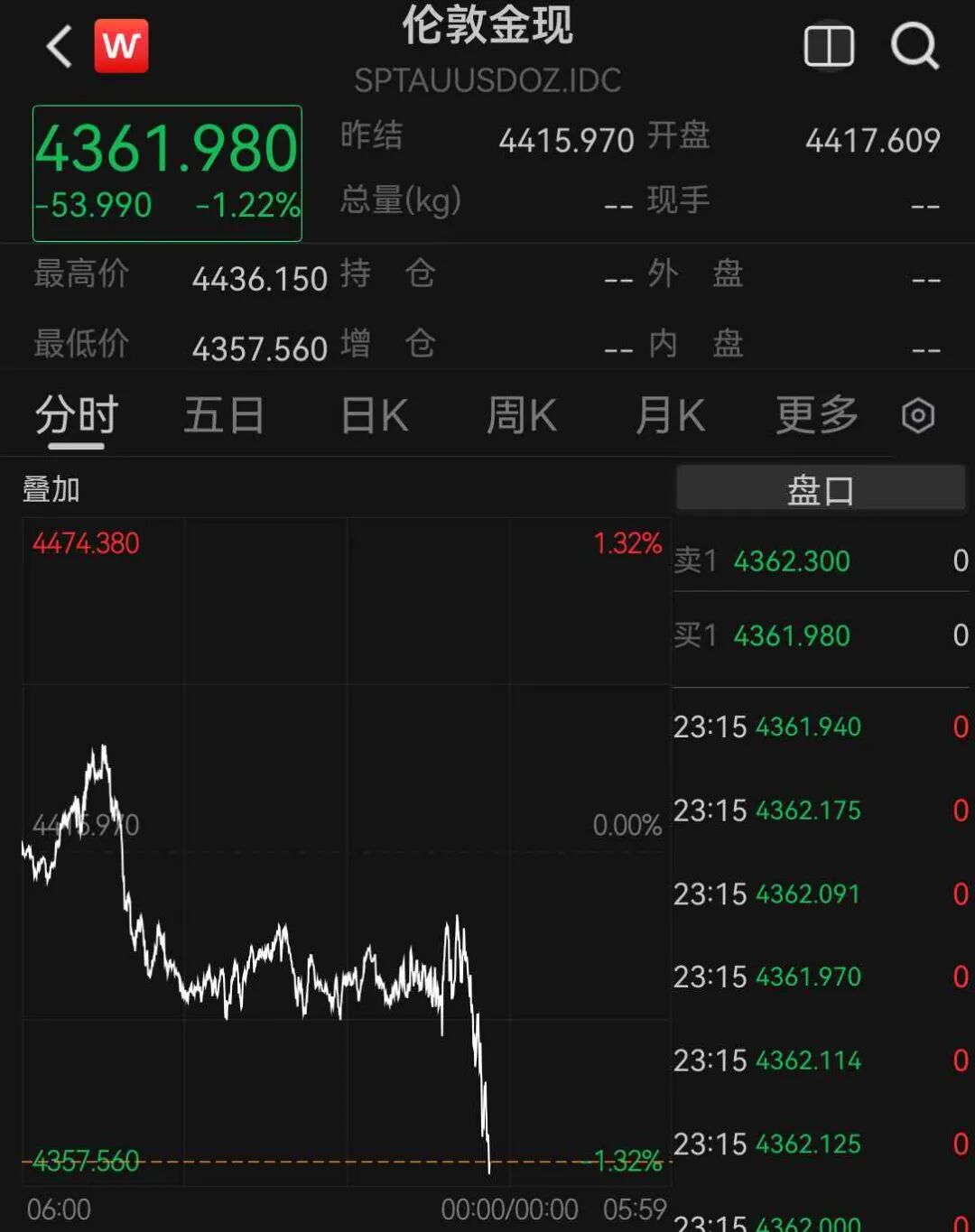 美股芯片股深夜全线大跌，费城半导体指数跌超6%	，中概股普跌，百度集团跌超11%，金银跳水