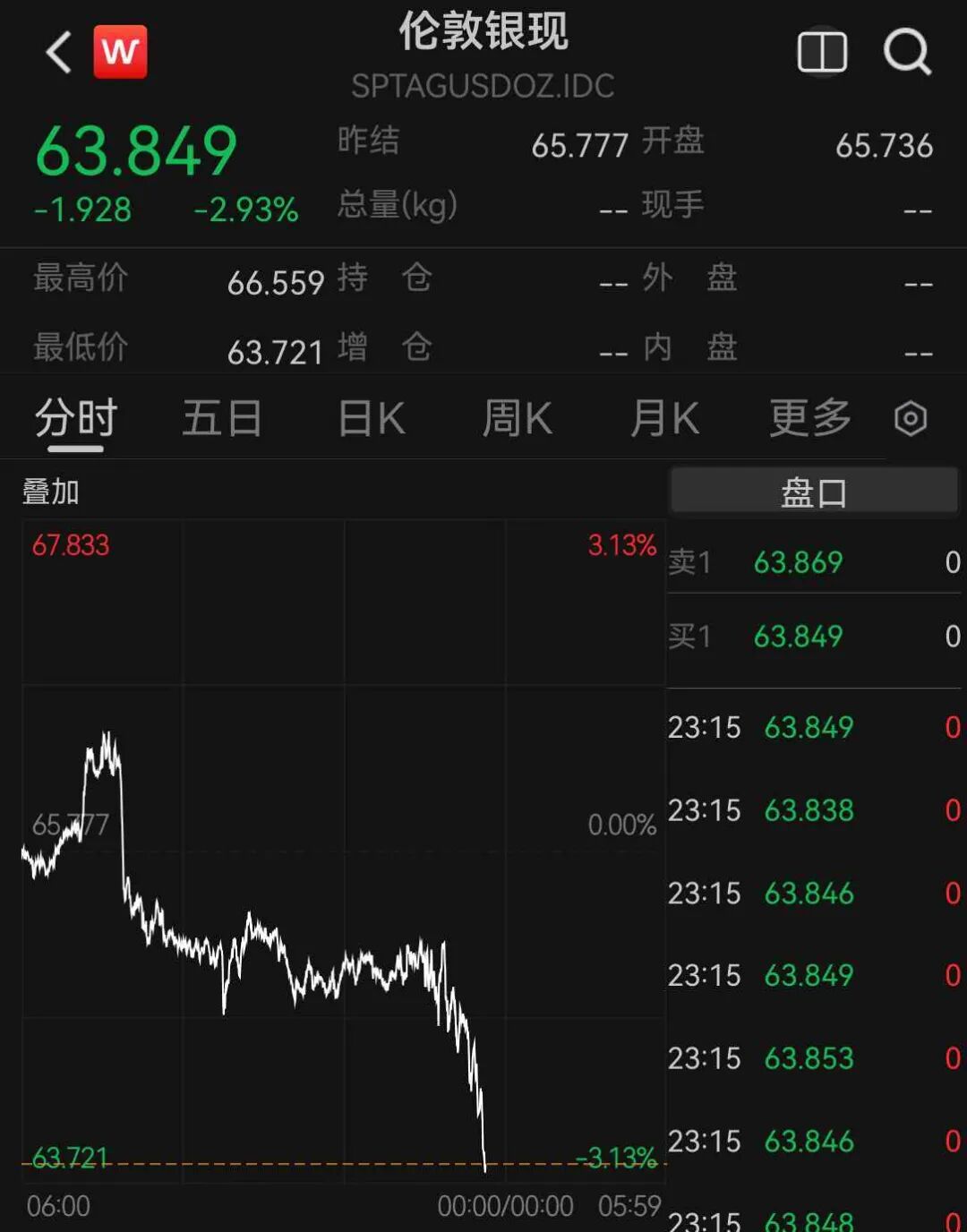 美股芯片股深夜全线大跌，费城半导体指数跌超6%	，中概股普跌，百度集团跌超11%，金银跳水