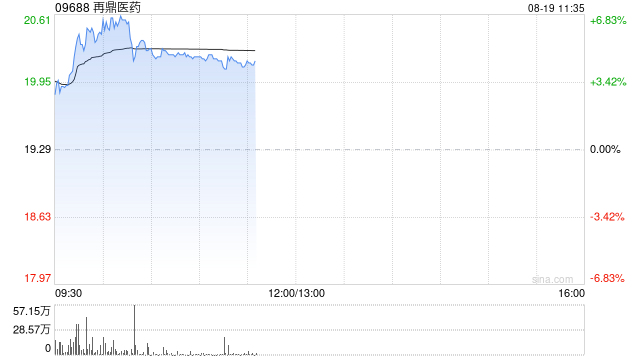 再鼎医药午前涨近5% argenx FcRn靶向药3期成功
