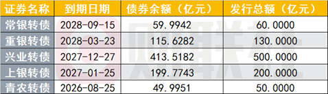50亿银行转债近乎 “零转股” 落幕	，转债市场供给格局迎来结构性切换