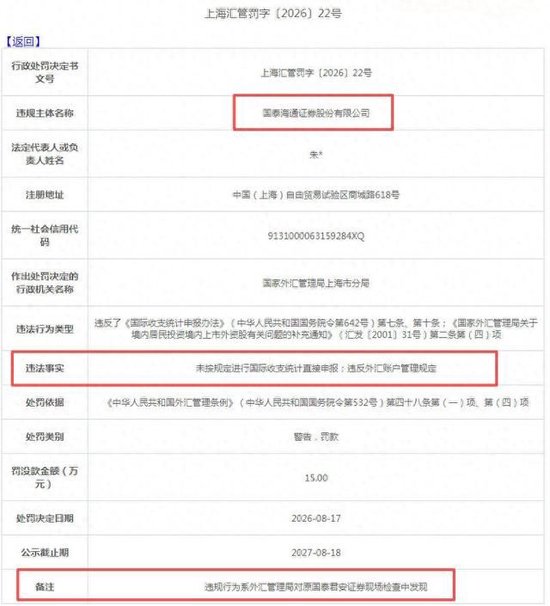 国泰海通亮眼半年报里的“刺”：国泰海通资管踩QDII红线	，被罚没近5255万