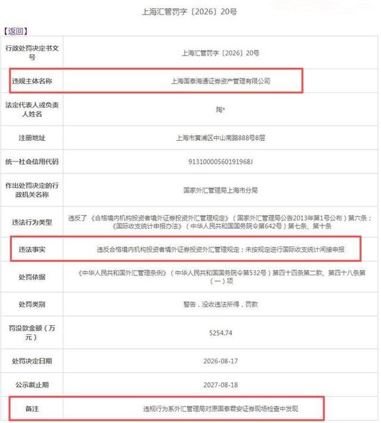 国泰海通亮眼半年报里的“刺”：国泰海通资管踩QDII红线，被罚没近5255万