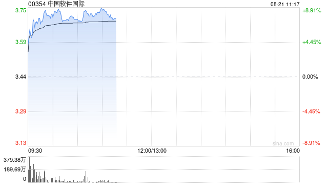 中软世界绩后涨超8% 上半年股东应占溢利3.5亿元同比增加11%