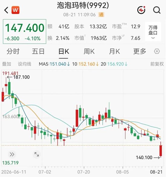 泡泡玛特大跌	，段永平浮亏上亿港元
