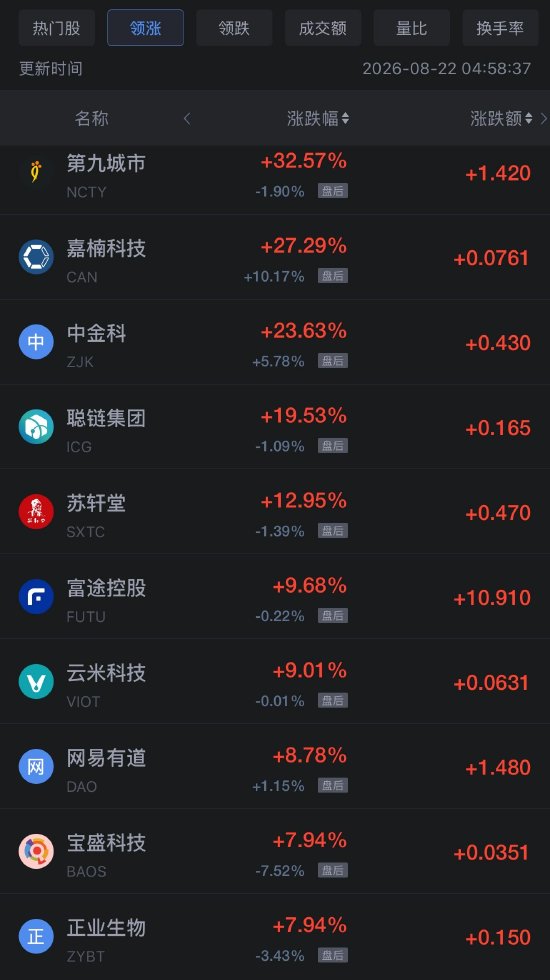 8月22日热门中概股多数上涨，网易涨6.98%，阿里巴巴跌8.57%