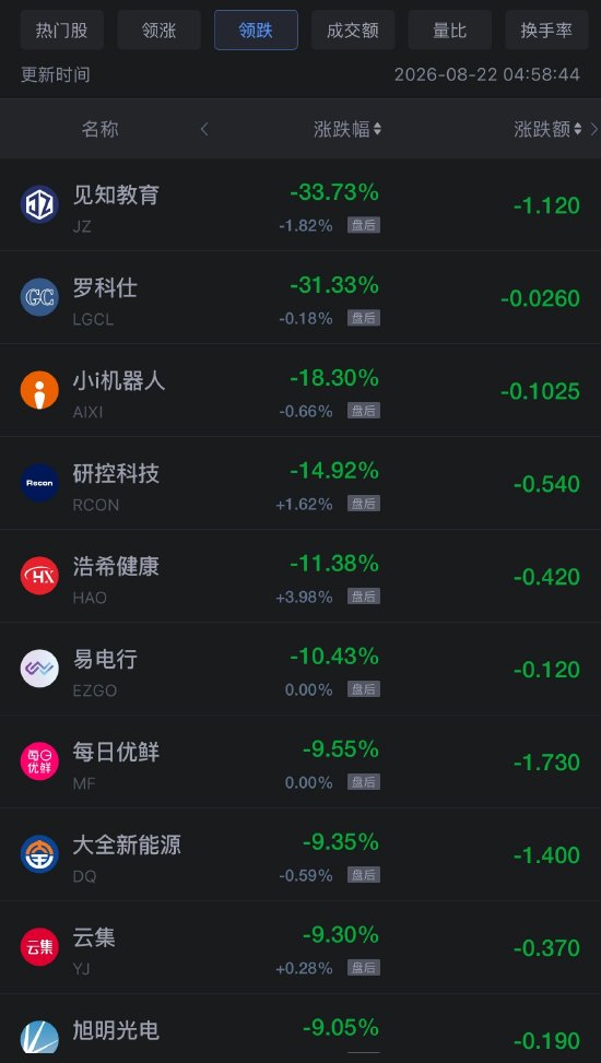 8月22日热门中概股多数上涨，网易涨6.98%	，阿里巴巴跌8.57%