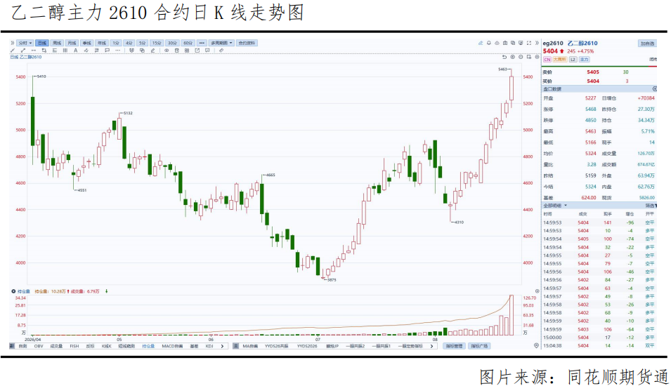 乙二醇13连阳累涨超20%!强势行情还能延续?