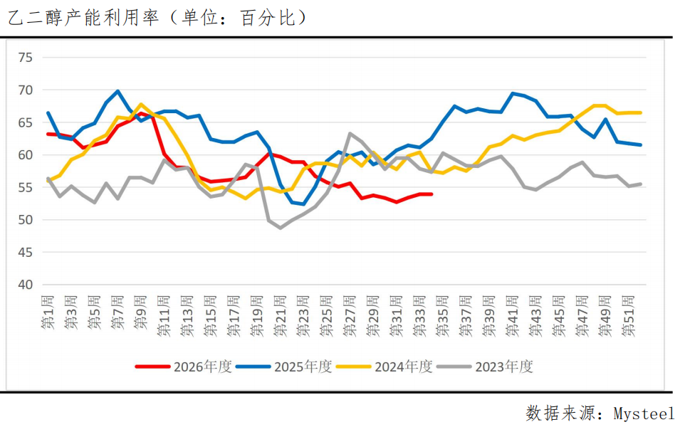 乙二醇13连阳累涨超20%!强势行情还能延续?